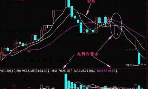 九阴白骨爪k线形态(九阴白骨爪k线一定下跌么)_https://www.xzdzcjx.com_科创板_第1张