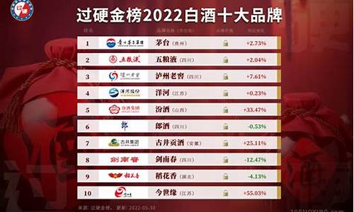 白酒上市公司排行榜前十名(白酒上市公司排行榜前十名)_北交所_第1张_财经网 白酒上市公司排行榜前十名(白酒上市公司排行榜前十名)_https://www.xzdzcjx.com_北交所_第1张