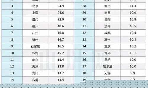 中国物价最高的城市排名(中国物价最高的城市排名前十)_https://www.xzdzcjx.com_科创板_第1张