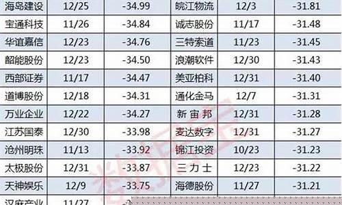 a股跌幅最大的股票排名(a股跌幅最大的股票排名表)_https://www.xzdzcjx.com_上交所_第1张