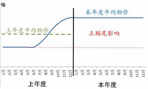 价格变动的翘尾(价格变动怎么表达的词语)_https://www.xzdzcjx.com_北交所_第1张