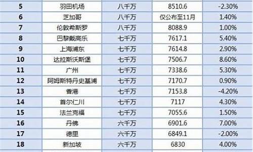 中国机场排名一览表30(中国 机场 排名)_https://www.xzdzcjx.com_创业板_第1张