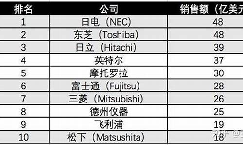 日本半导体企业排名(日本半导体制造商)_https://www.xzdzcjx.com_科创板_第1张