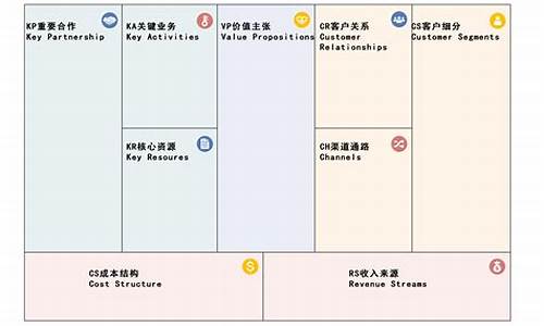 商业模式画布九个模块(商业模式画布九个模块分别是什么)_https://www.xzdzcjx.com_科创板_第1张