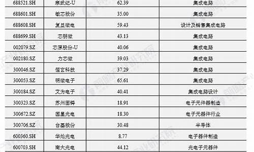 中国半导体上市企业排名(中国半导体上市公司排名)_https://www.xzdzcjx.com_深交所_第1张