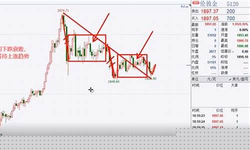 期货黄金走势分析直播(黄金期货行情直播)_https://www.xzdzcjx.com_深交所_第1张