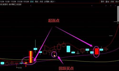 强势股回踩主图买点指标(强势股均线回踩低吸法)_https://www.xzdzcjx.com_创业板_第1张
