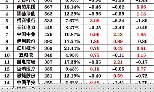 北向资金重仓股一览表(北向资金重仓跌幅榜)_https://www.xzdzcjx.com_创业板_第1张