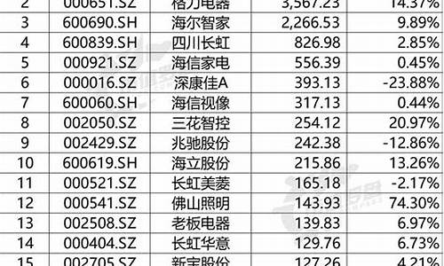 家用电器板块股票(家用电器板块股票行情)_https://www.xzdzcjx.com_科创板_第1张