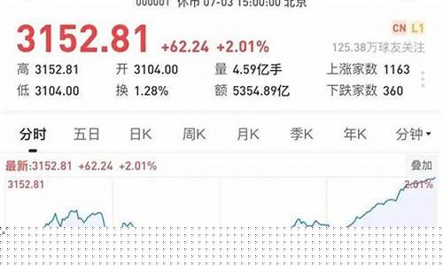 上证指数飙升(上证指数上升意味着什么)_https://www.xzdzcjx.com_北交所_第1张