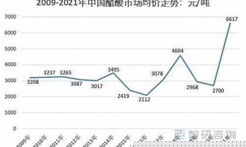2021年醋酸行情能持续多久(醋酸未来二年行情分析)_https://www.xzdzcjx.com_上交所_第1张