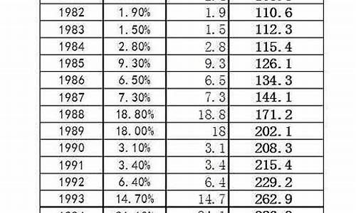 中国历年cpi一览表(中国历年CPI一览表2024年3月)_https://www.xzdzcjx.com_上交所_第1张