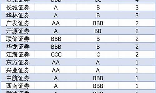 2023证券公司分类评级在哪查(2020证券公司分类评级)_https://www.xzdzcjx.com_上交所_第1张