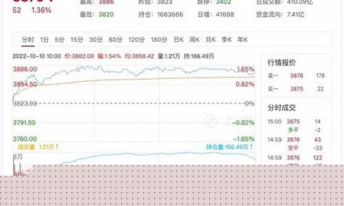 2022年8月的期货直播(2022年期货大事件)_https://www.xzdzcjx.com_科创板_第1张